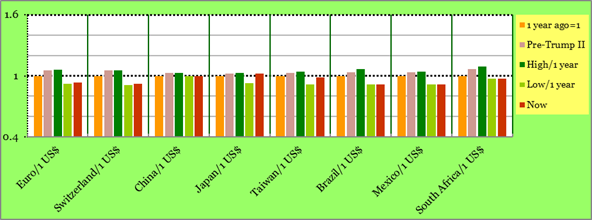 Exchange Rates: one year high and low